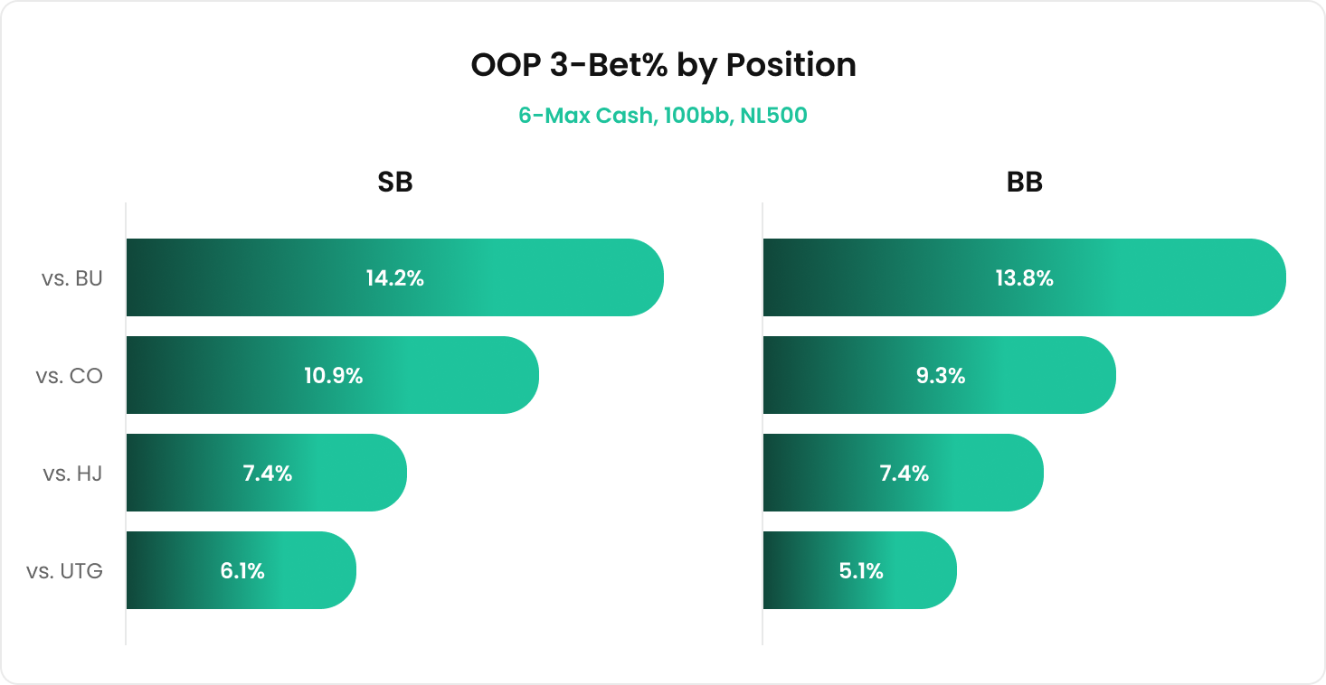 Crush 3-Bet Pots OOP in Cash Games