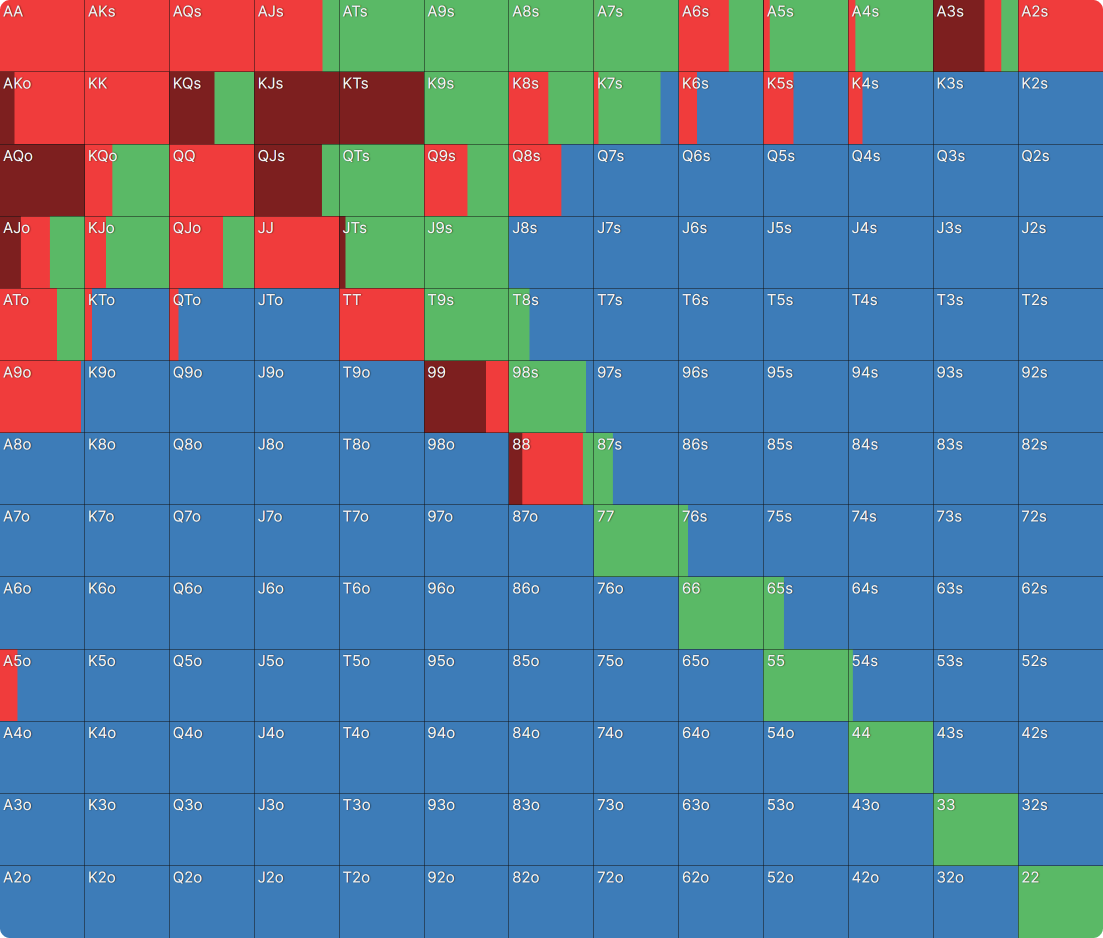 How To Review ICM Preflop Ranges