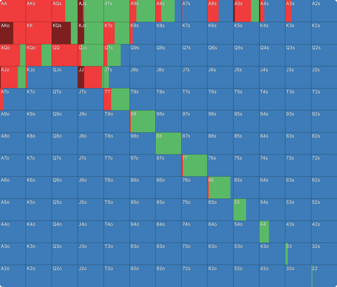 How To Review ICM Preflop Ranges
