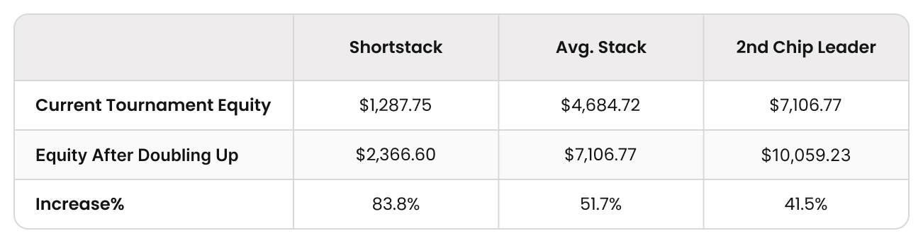Money Bubble vs Final Table Bubble