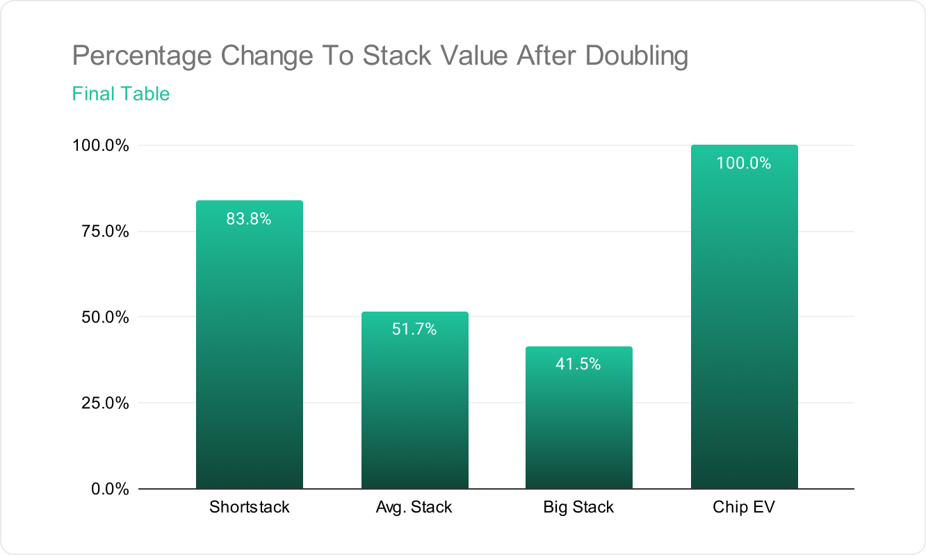 Money Bubble vs Final Table Bubble