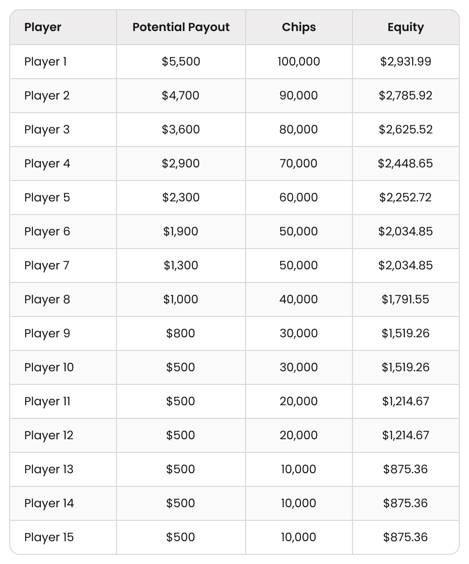 Poker Insurance: Reducing Variance or Wasting Money?