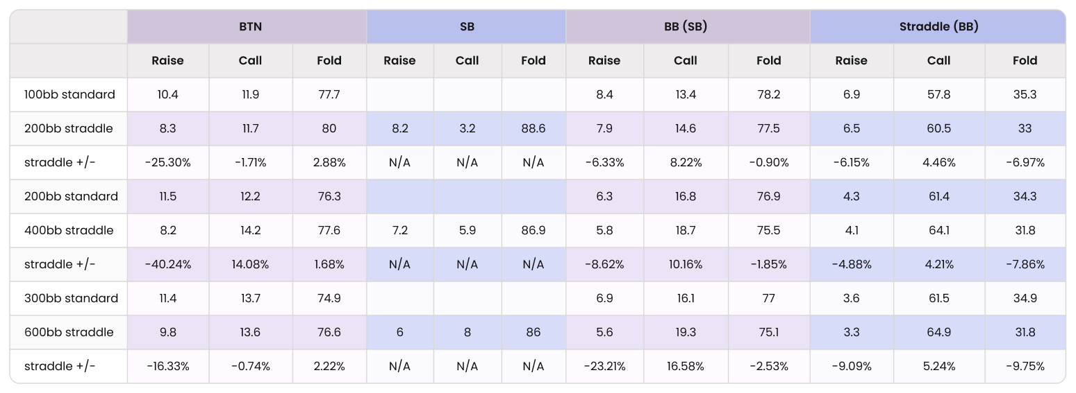 Preflop Strategy in Straddled Pots