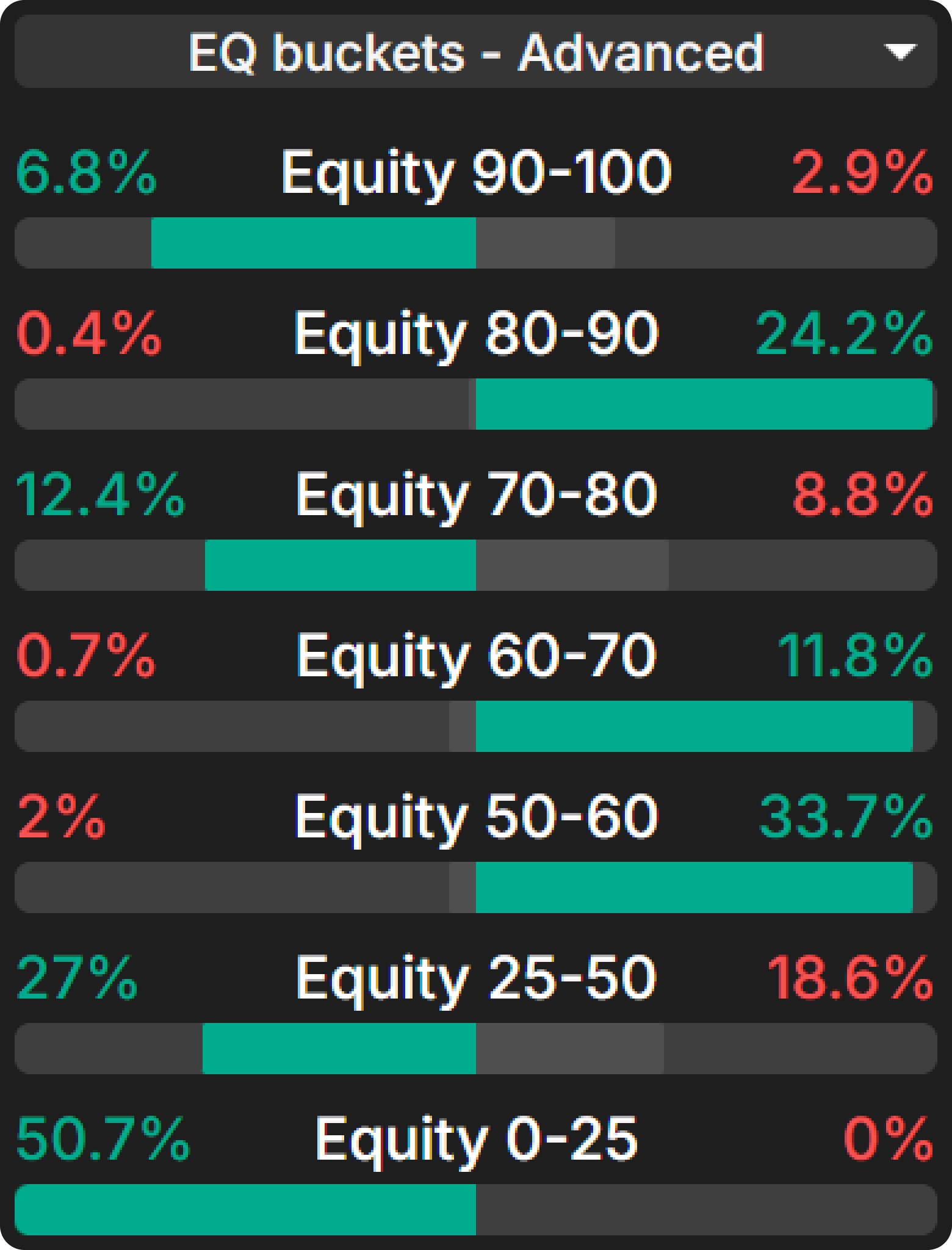 The Magic of Equity Buckets
