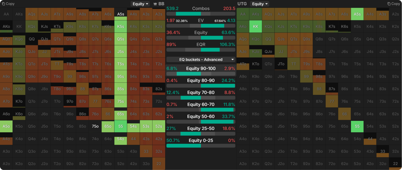 The Magic of Equity Buckets