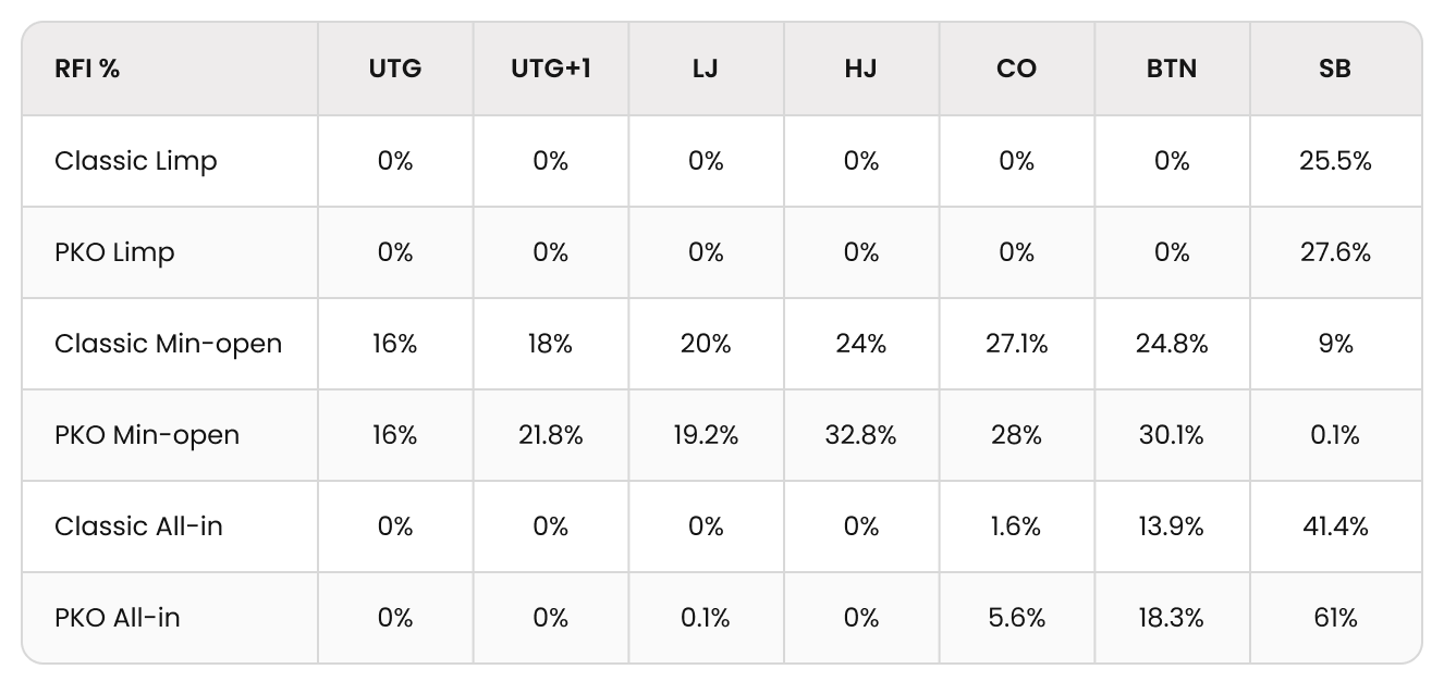 PKO Versus Classic: Preflop RFI Range Comparisons
