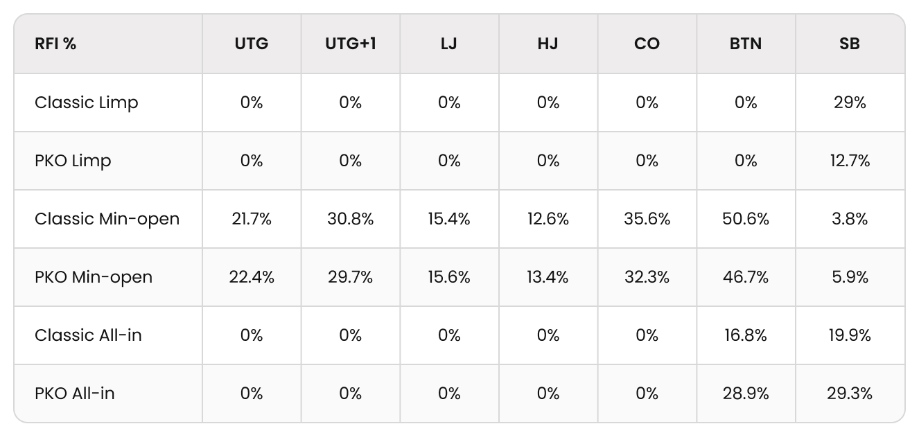 PKO Versus Classic: Preflop RFI Range Comparisons