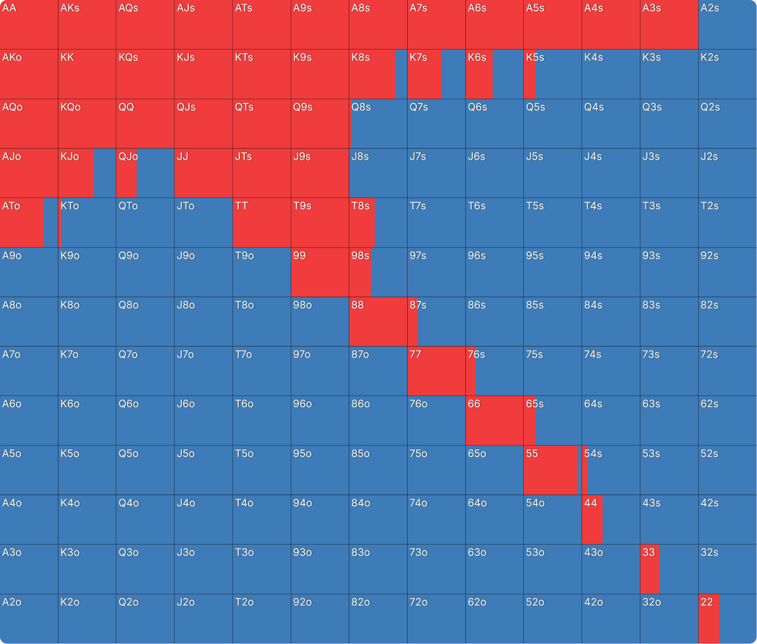 Preflop Range Morphology