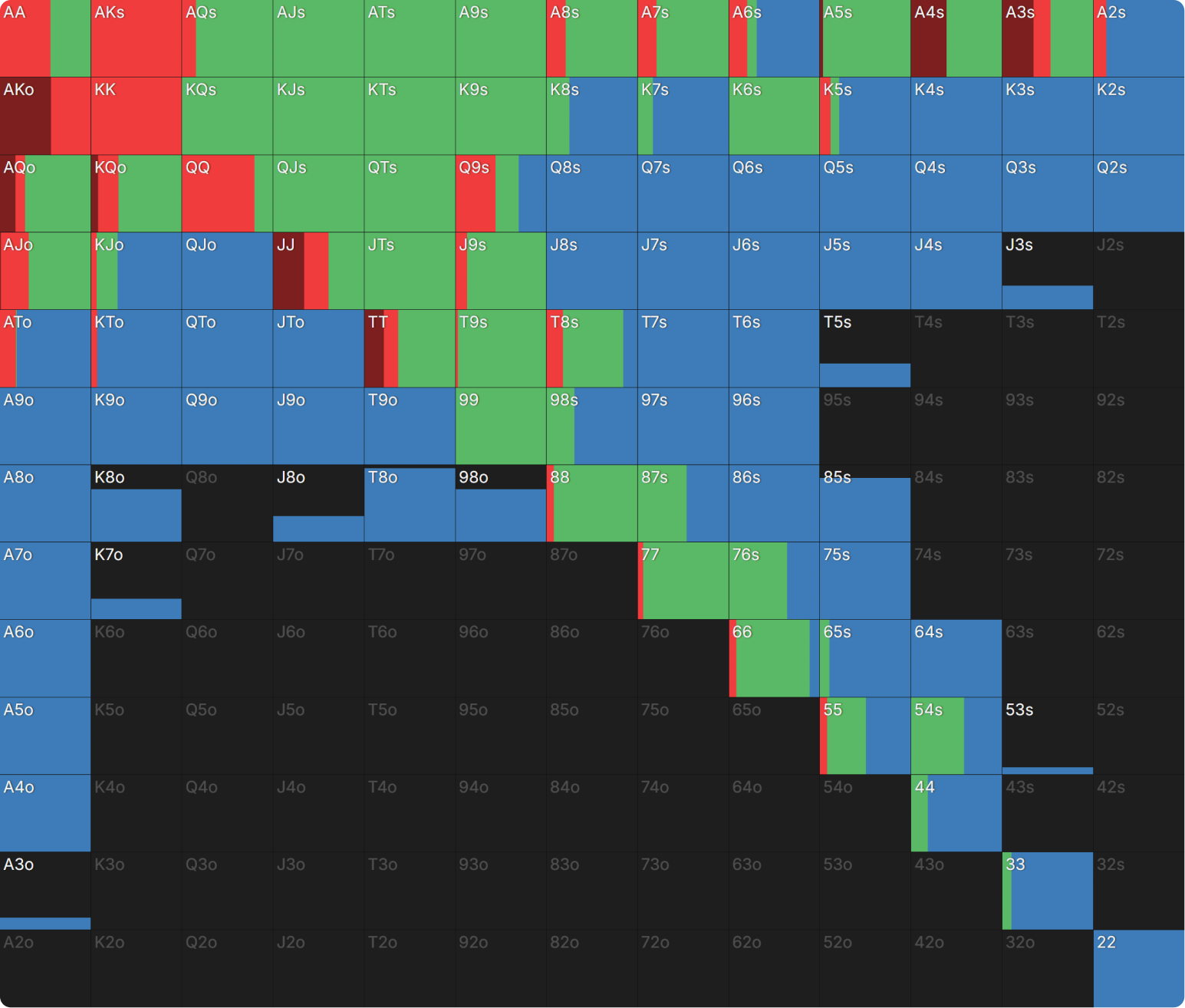Preflop Range Morphology