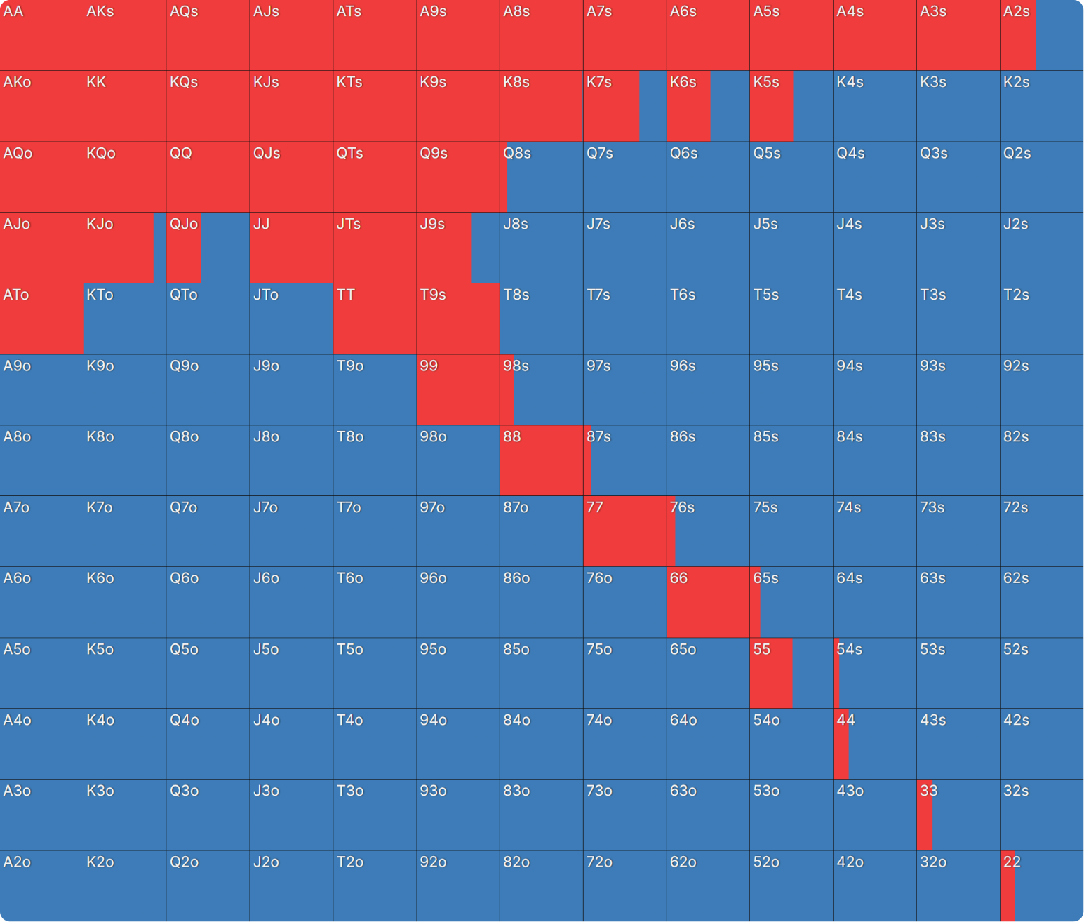 Preflop Range Morphology