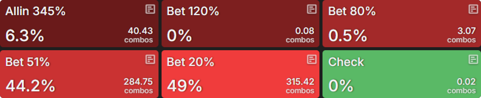 Bullying the Blinds With Continuation Bets