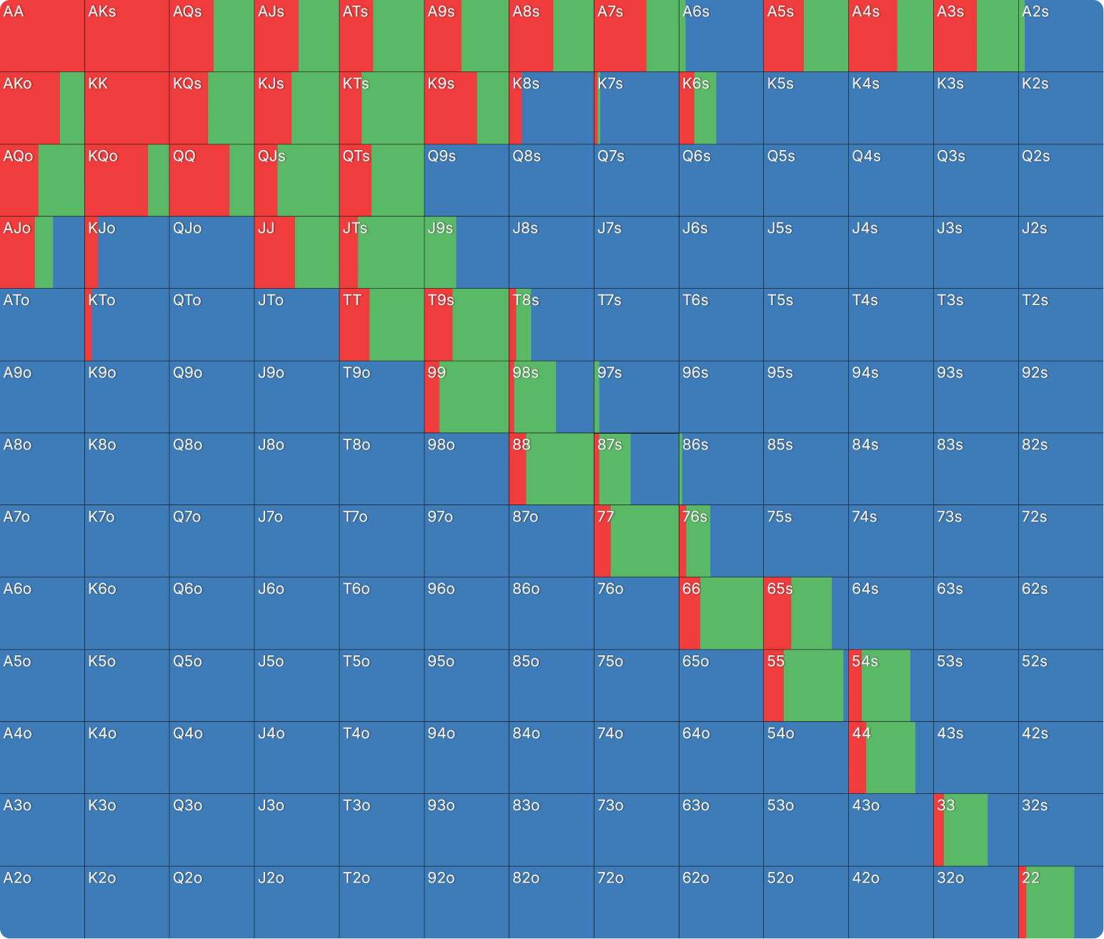 Preflop Range Morphology