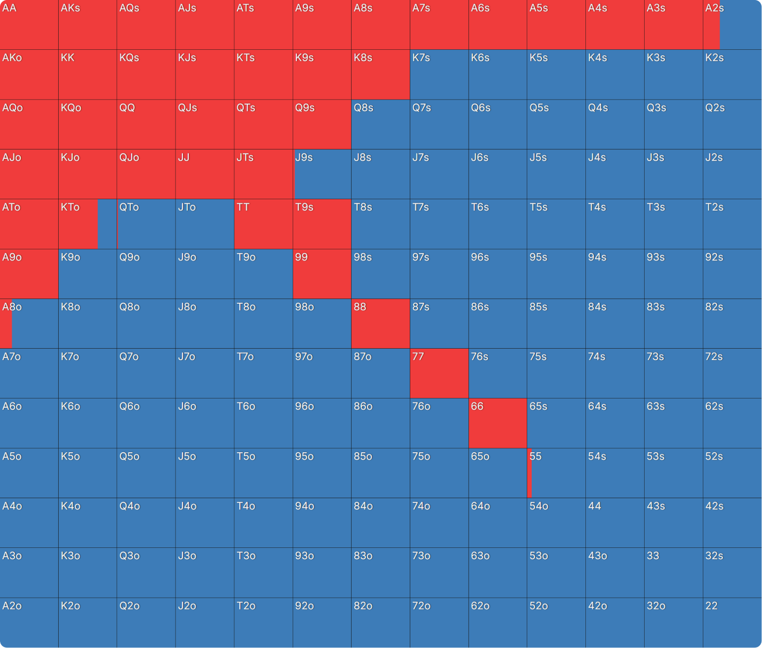 How Do Bounties Impact Our Flop Ranges When Covering?