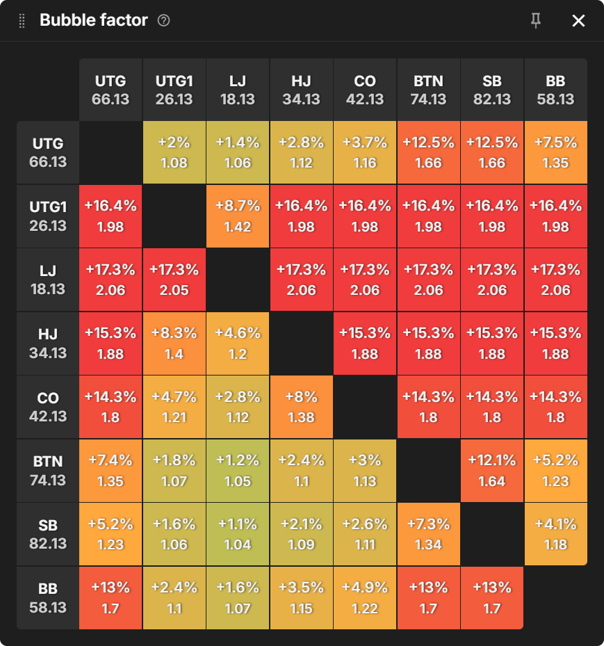 What Factors Impact Ranges the Most in PKOs?