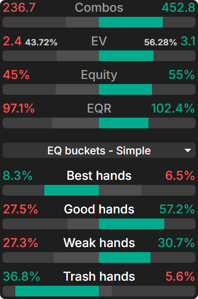 Exploiting BBs Who Never Donk-Bet