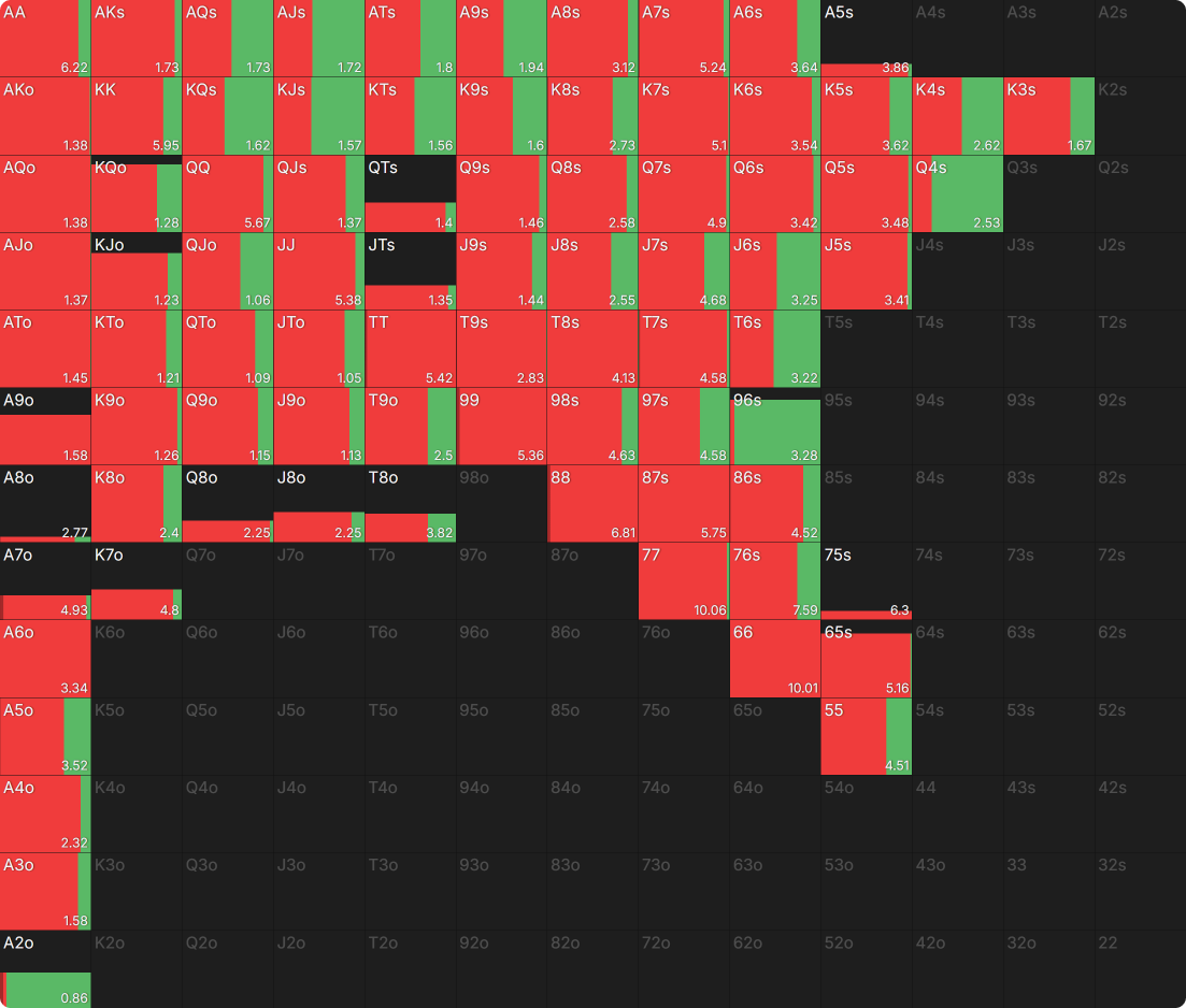 Exploiting BBs Who Never Donk-Bet