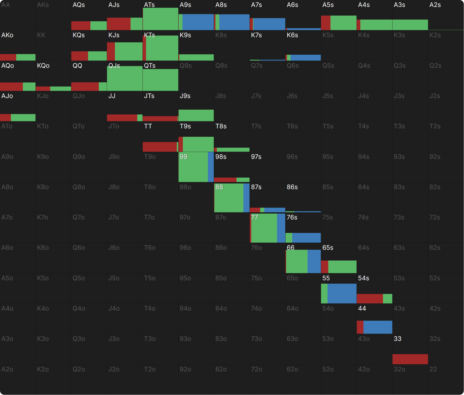Picking the Right Semi-Bluffs