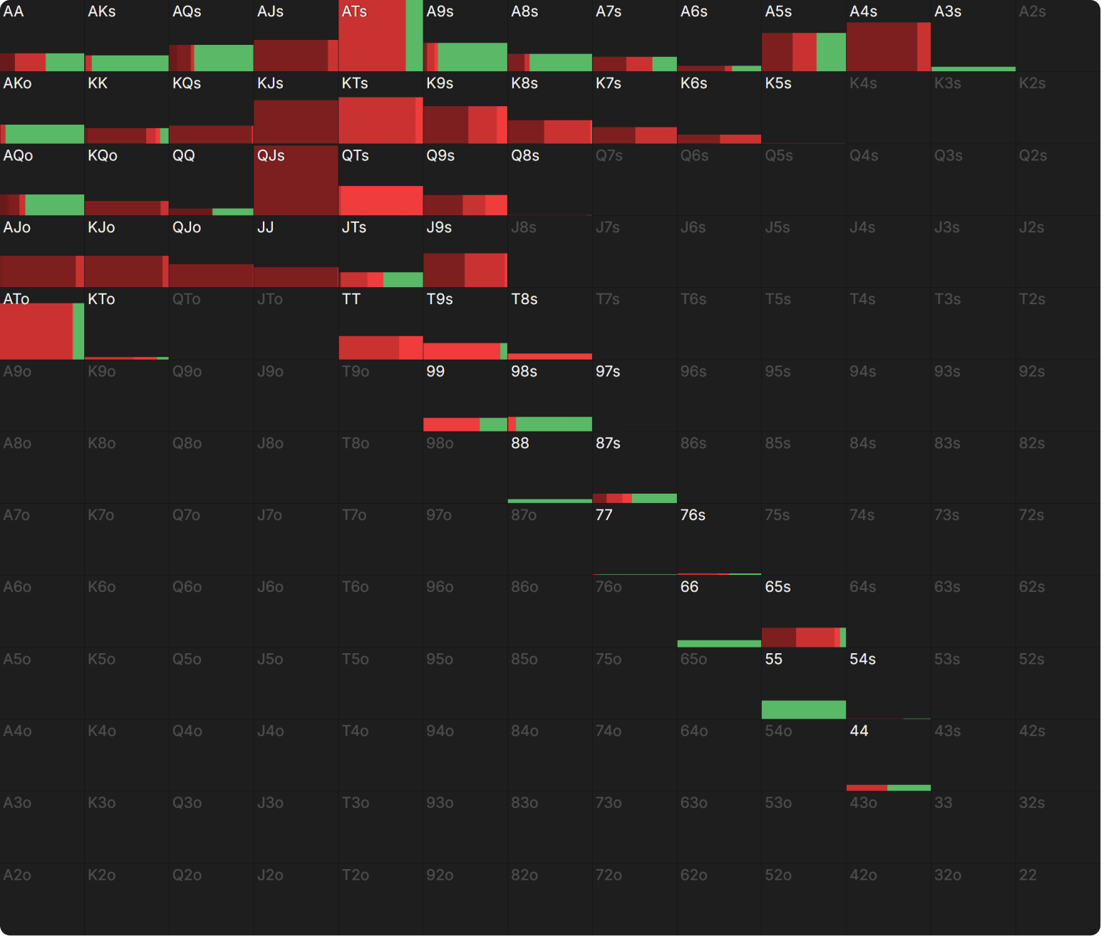 Picking the Right Semi-Bluffs