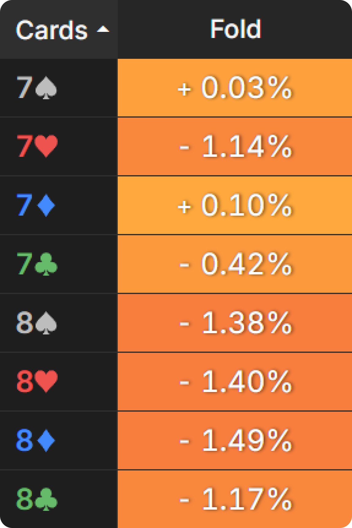 Picking the Right Semi-Bluffs