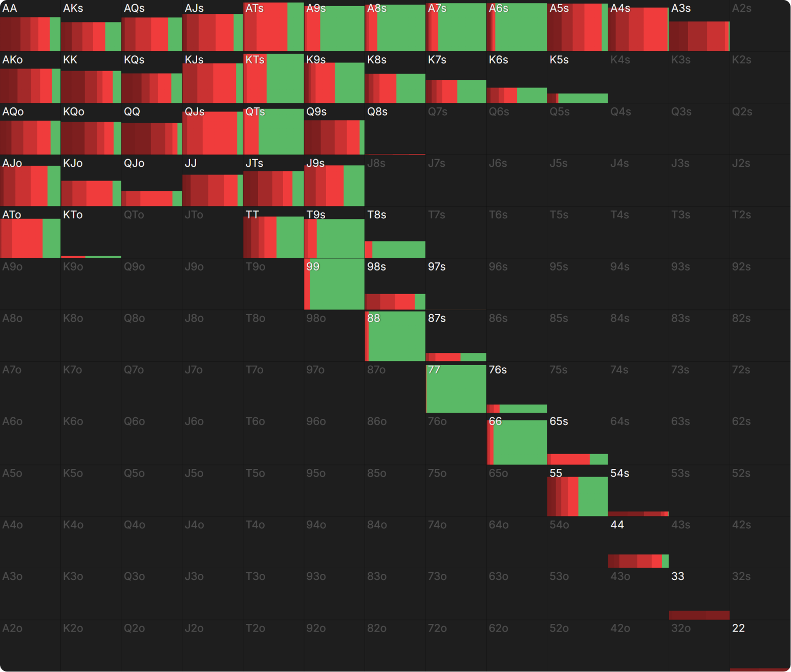 Picking the Right Semi-Bluffs