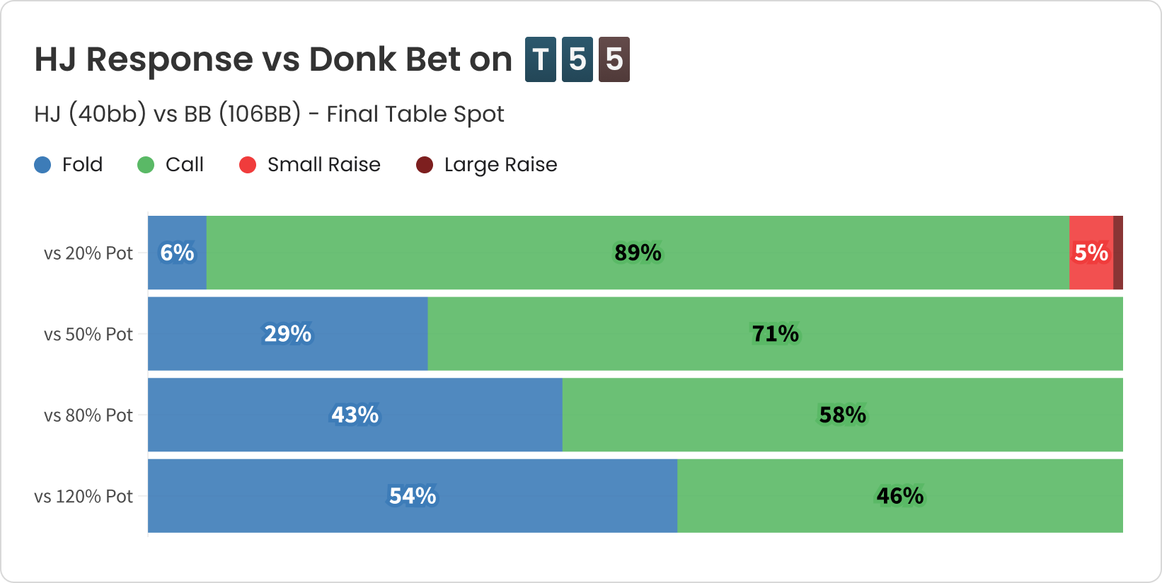 gto wizard responding to donk bets at final tables image extra 10 final
