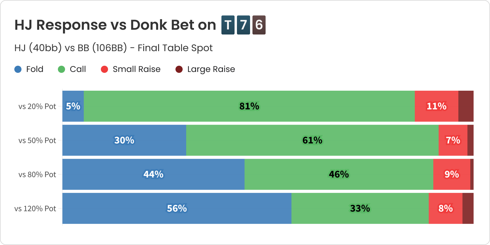 gto wizard responding to donk bets at final tables image extra 12 final