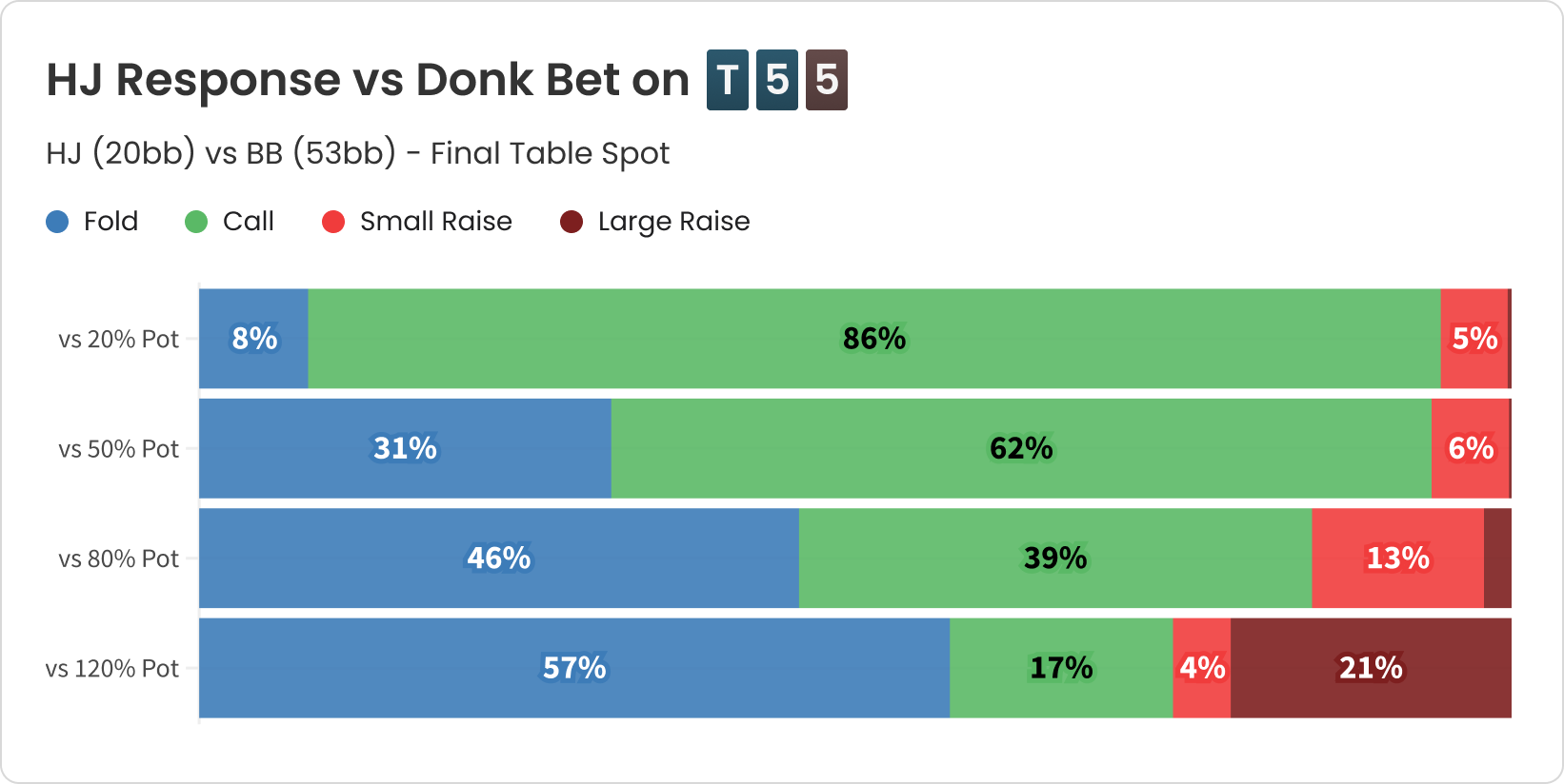 gto wizard responding to donk bets at final tables image extra 7 final