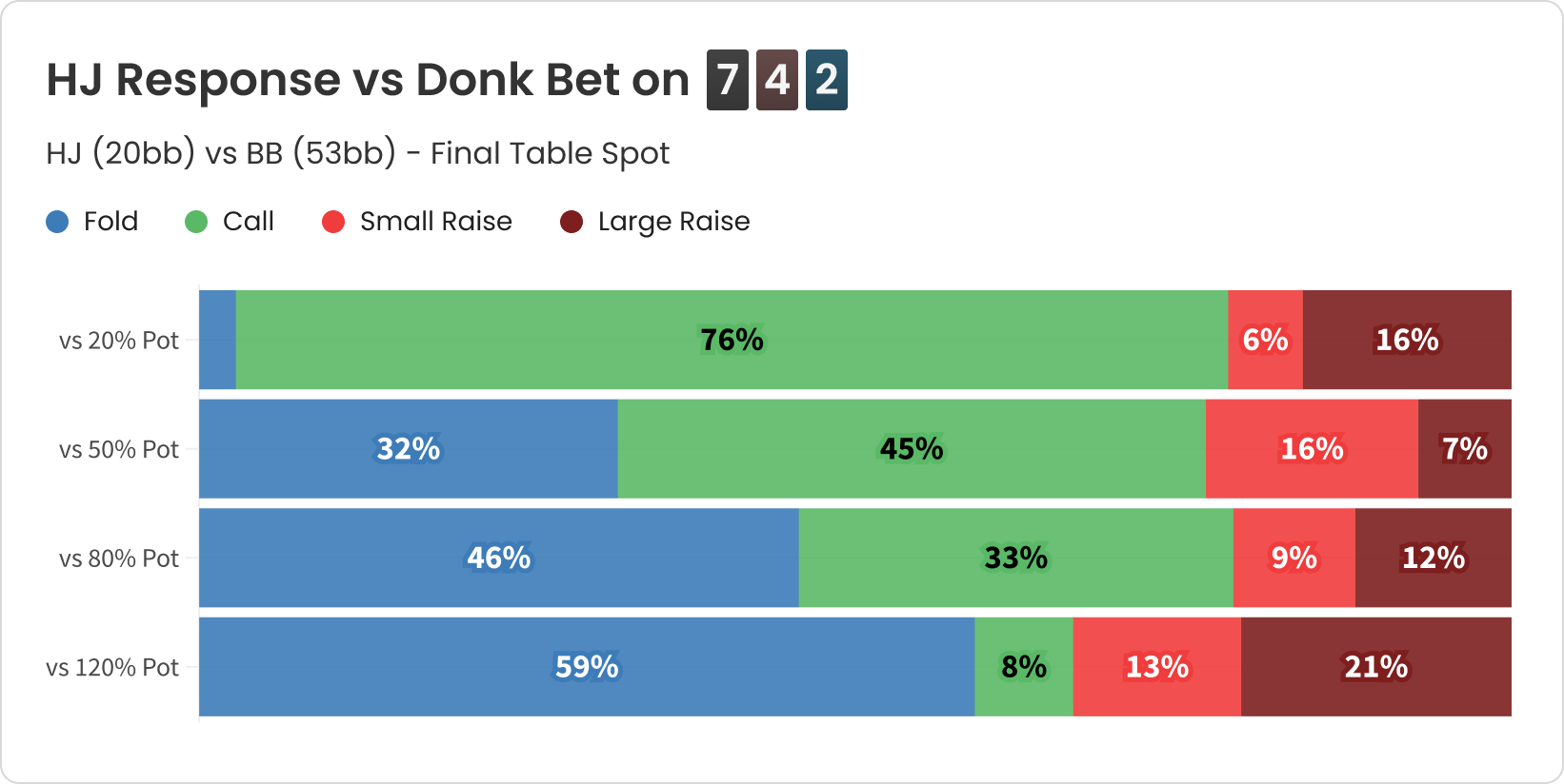 gto wizard responding to donk bets at final tables image extra 8 final