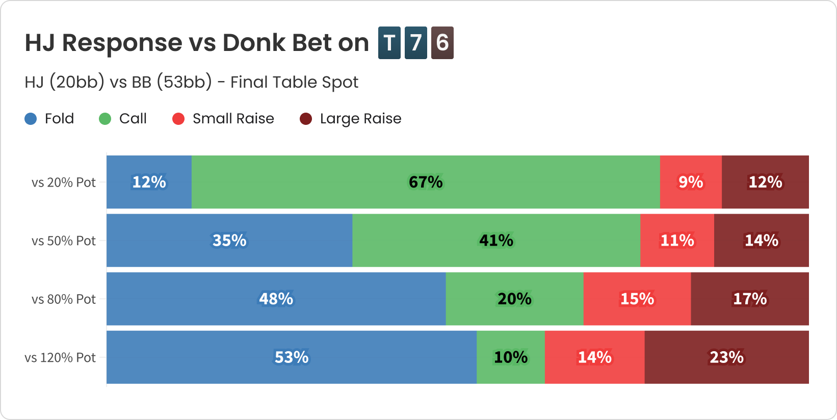gto wizard responding to donk bets at final tables image extra 9 final