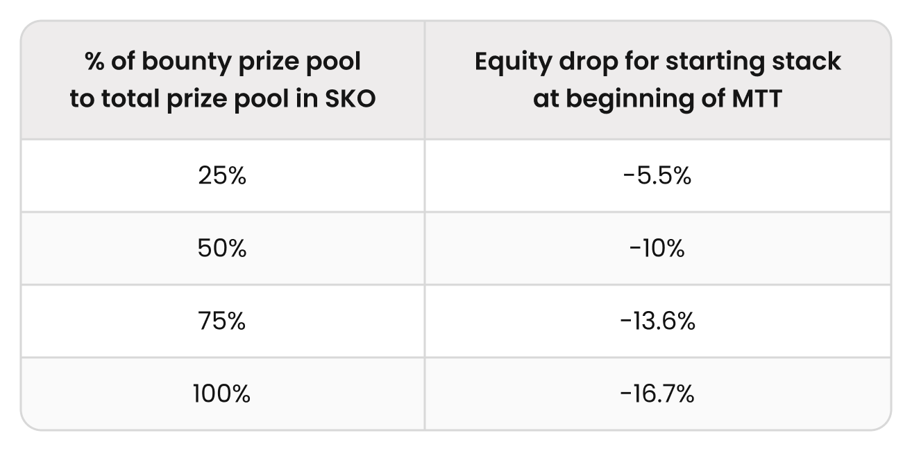 The Theory of Bounty Tournaments - Part 1: Prize Pool Fundamentals