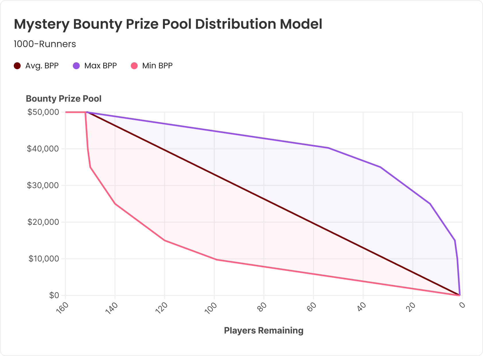The Theory of Bounty Tournaments - Part 1: Prize Pool Fundamentals