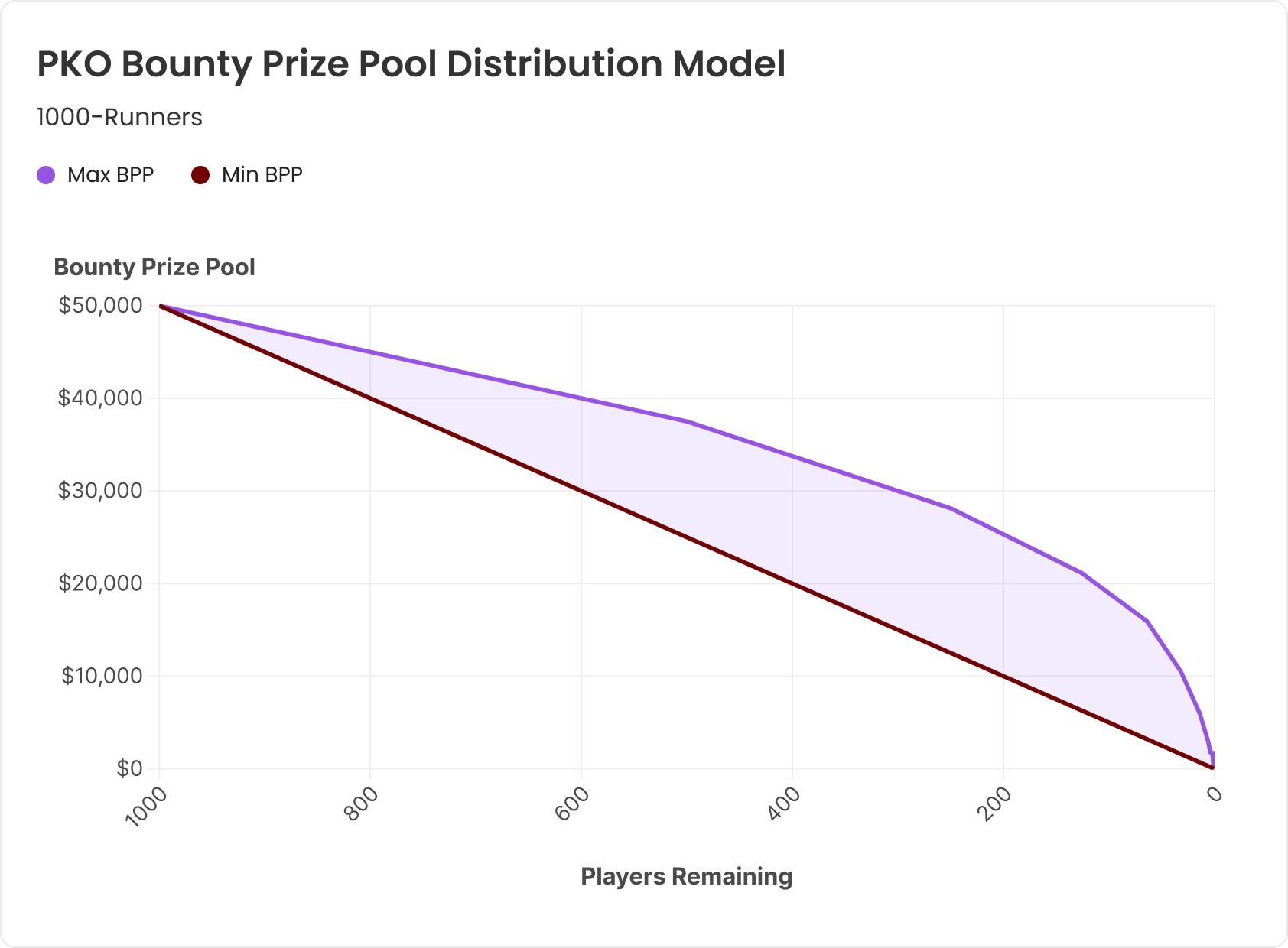 The Theory of Bounty Tournaments - Part 1: Prize Pool Fundamentals