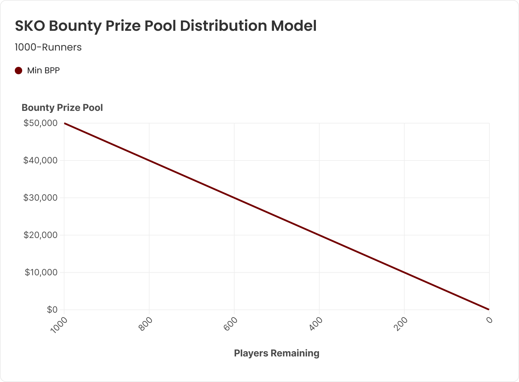 The Theory of Bounty Tournaments - Part 1: Prize Pool Fundamentals