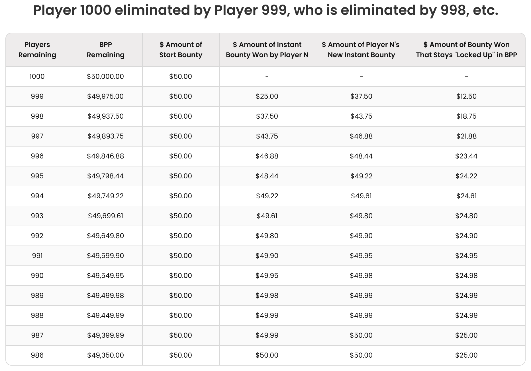 The Theory of Bounty Tournaments - Part 1: Prize Pool Fundamentals