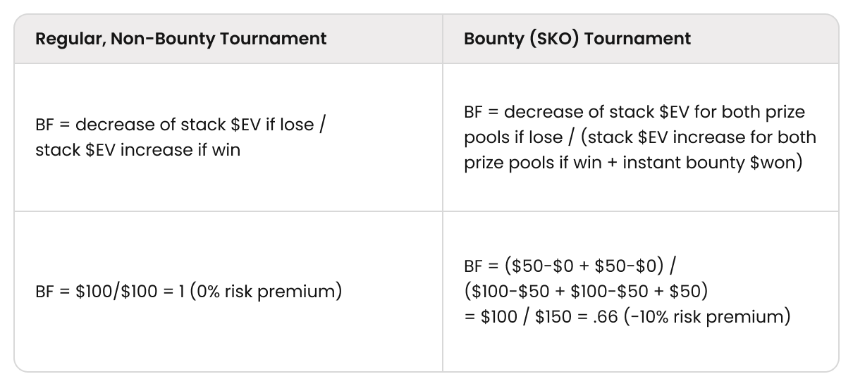 The Theory of Bounty Tournaments - Part 2: ICM and Equity Drops