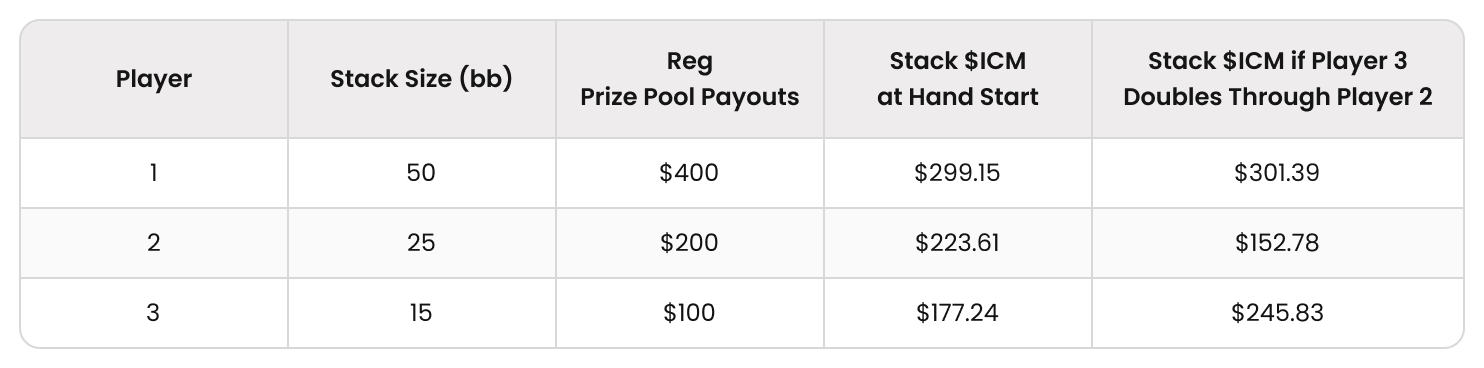The Theory of Bounty Tournaments - Part 2: ICM and Equity Drops
