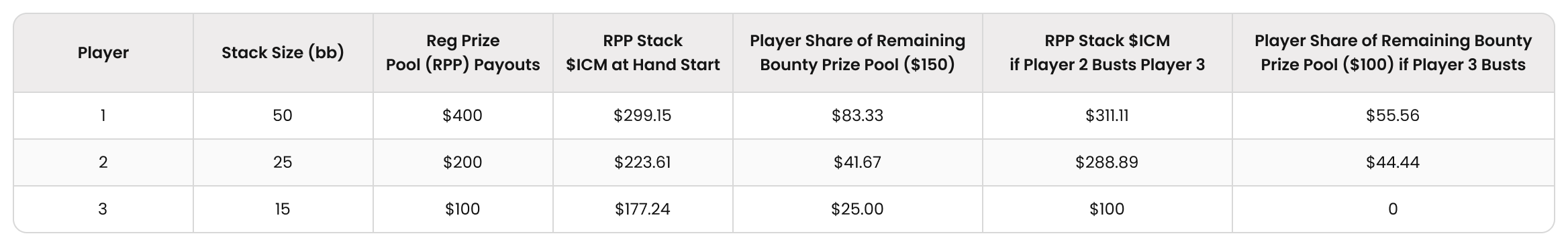 The Theory of Bounty Tournaments - Part 2: ICM and Equity Drops