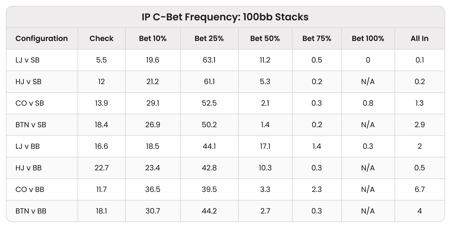 IP 4-Betting in Deep-Stacked Cash Games