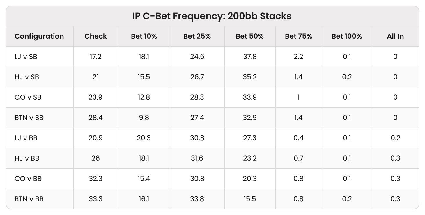 IP 4-Betting in Deep-Stacked Cash Games