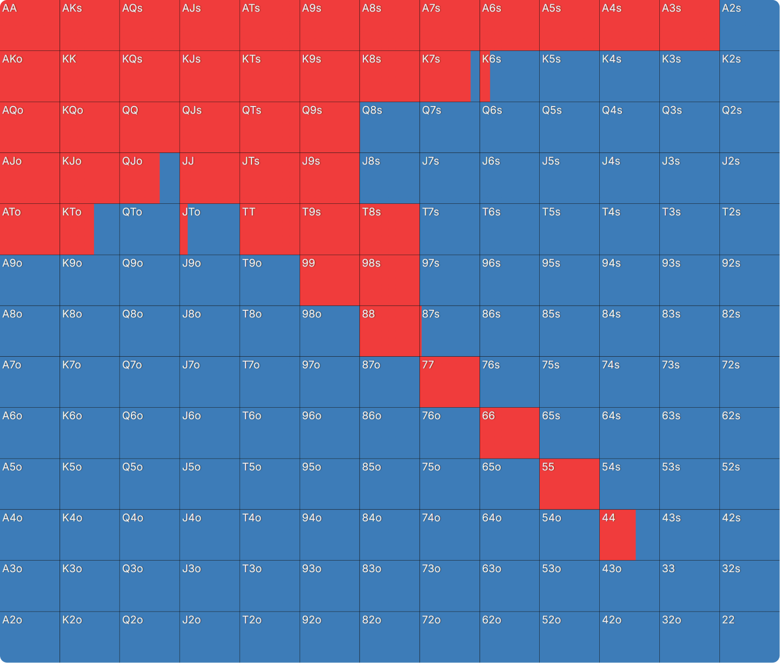 What Happens When Playing Chip EV and ICM Is Significant
