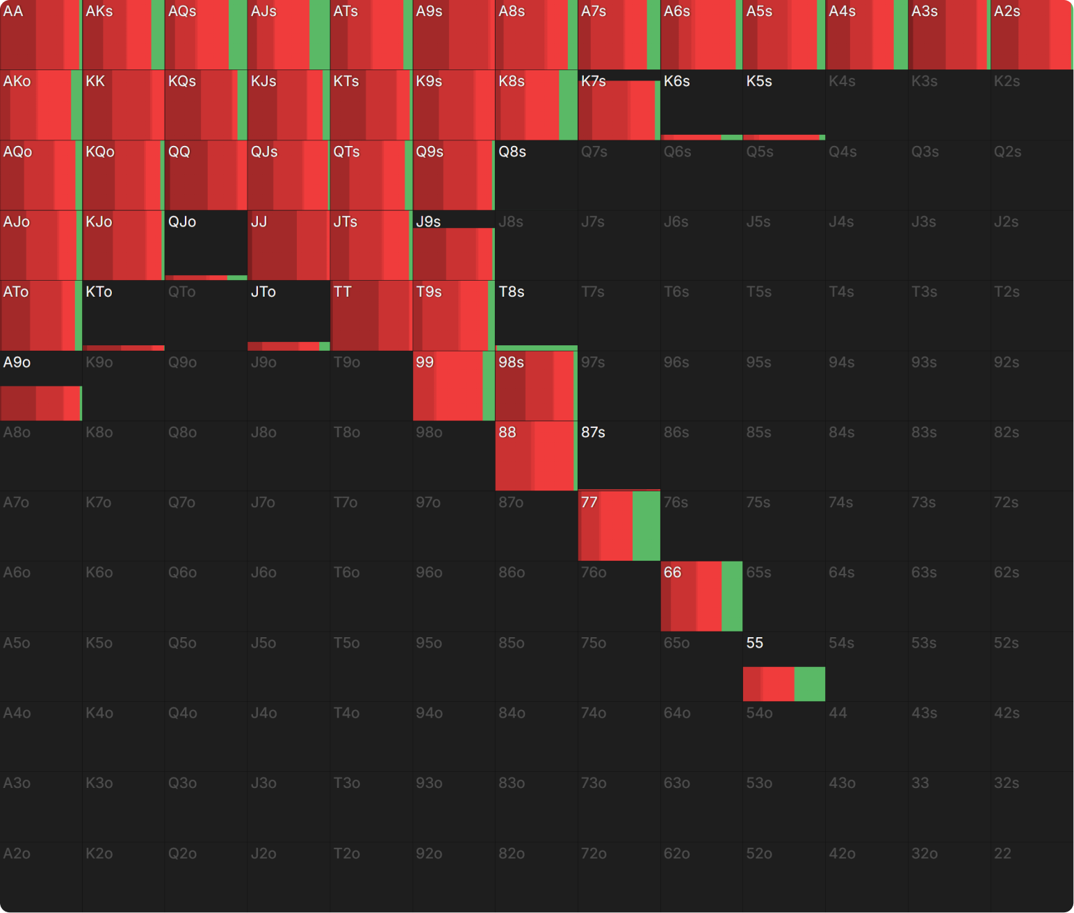 What Happens When Playing Chip EV and ICM Is Significant