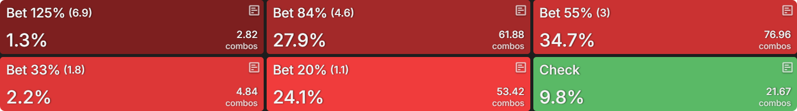 What Happens When Playing Chip EV and ICM Is Significant