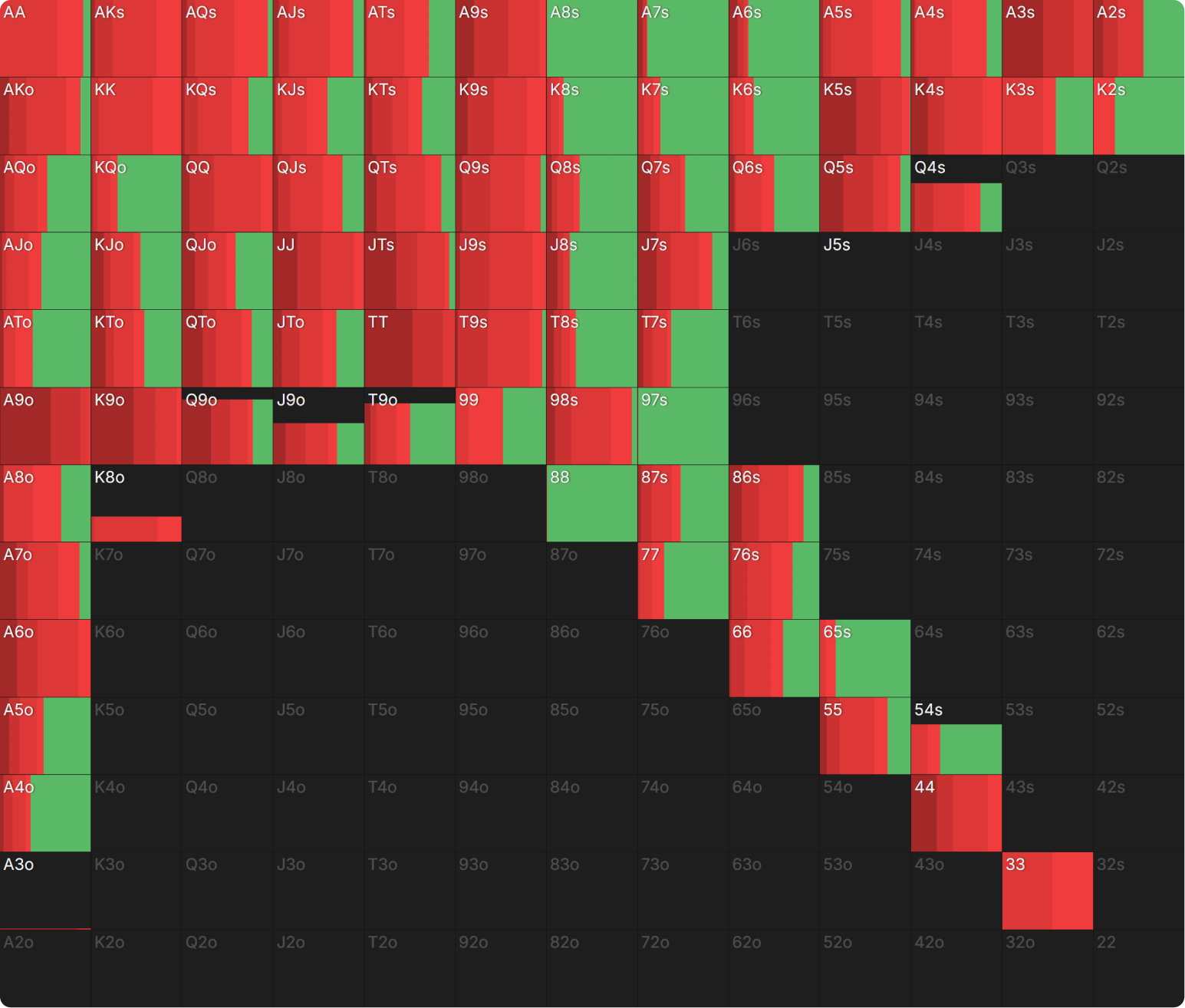What Happens When Playing Chip EV and ICM Is Significant