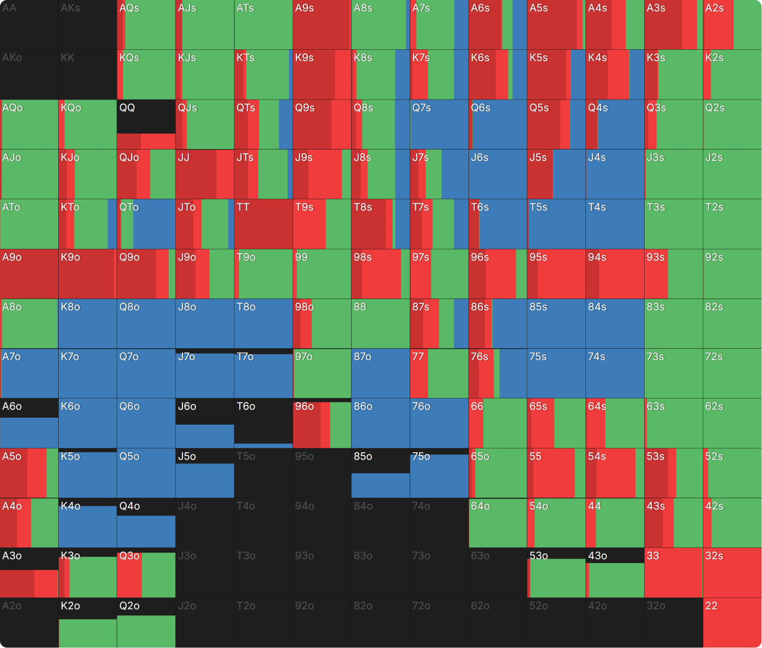 What Happens When Playing Chip EV and ICM Is Significant