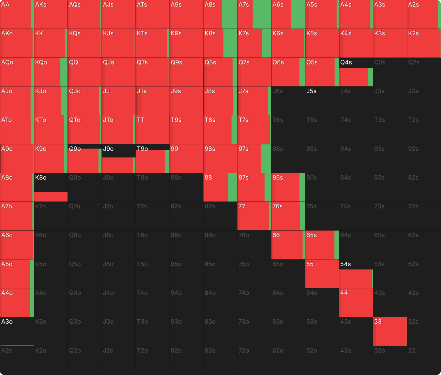 What Happens When Playing Chip EV and ICM Is Significant