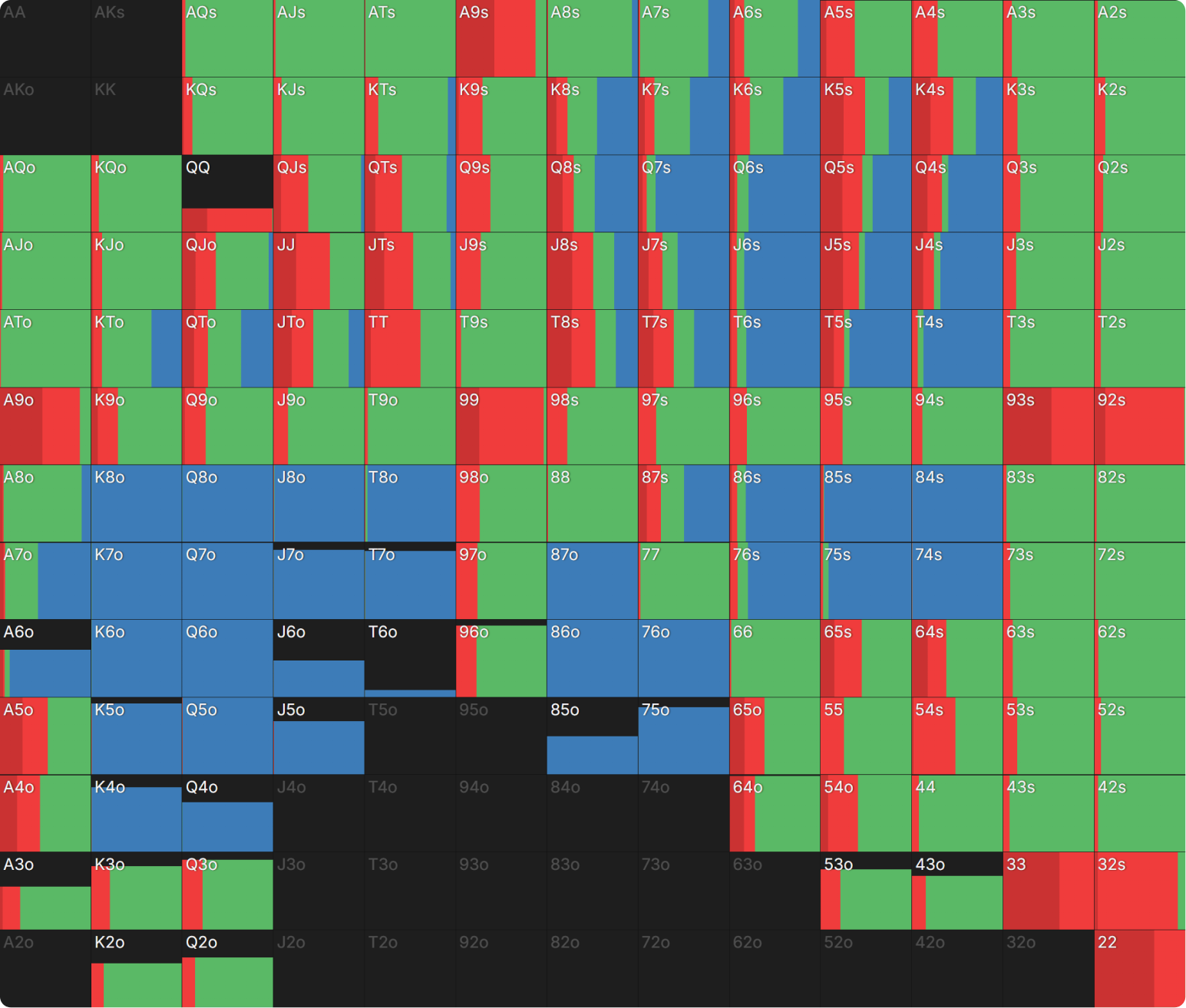 What Happens When Playing Chip EV and ICM Is Significant