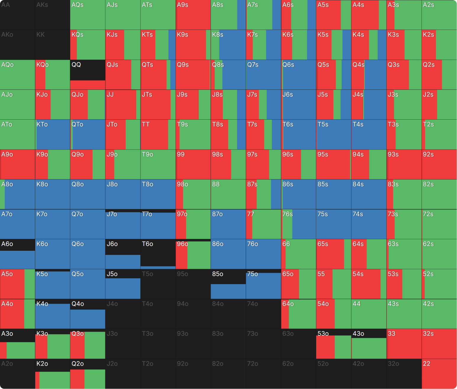 What Happens When Playing Chip EV and ICM Is Significant