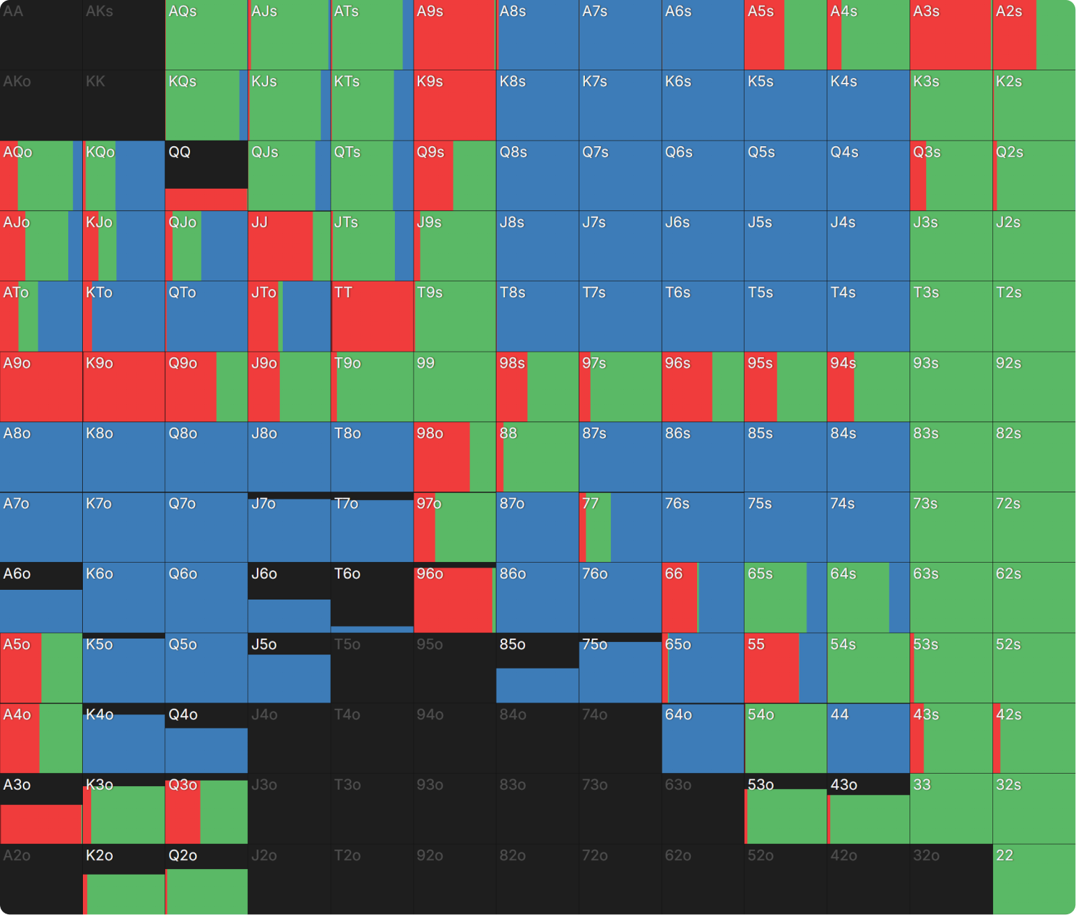 What Happens When Playing Chip EV and ICM Is Significant