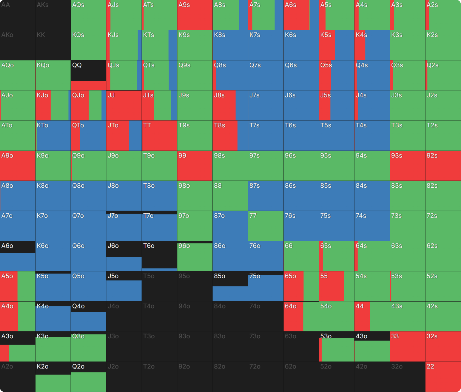 What Happens When Playing Chip EV and ICM Is Significant