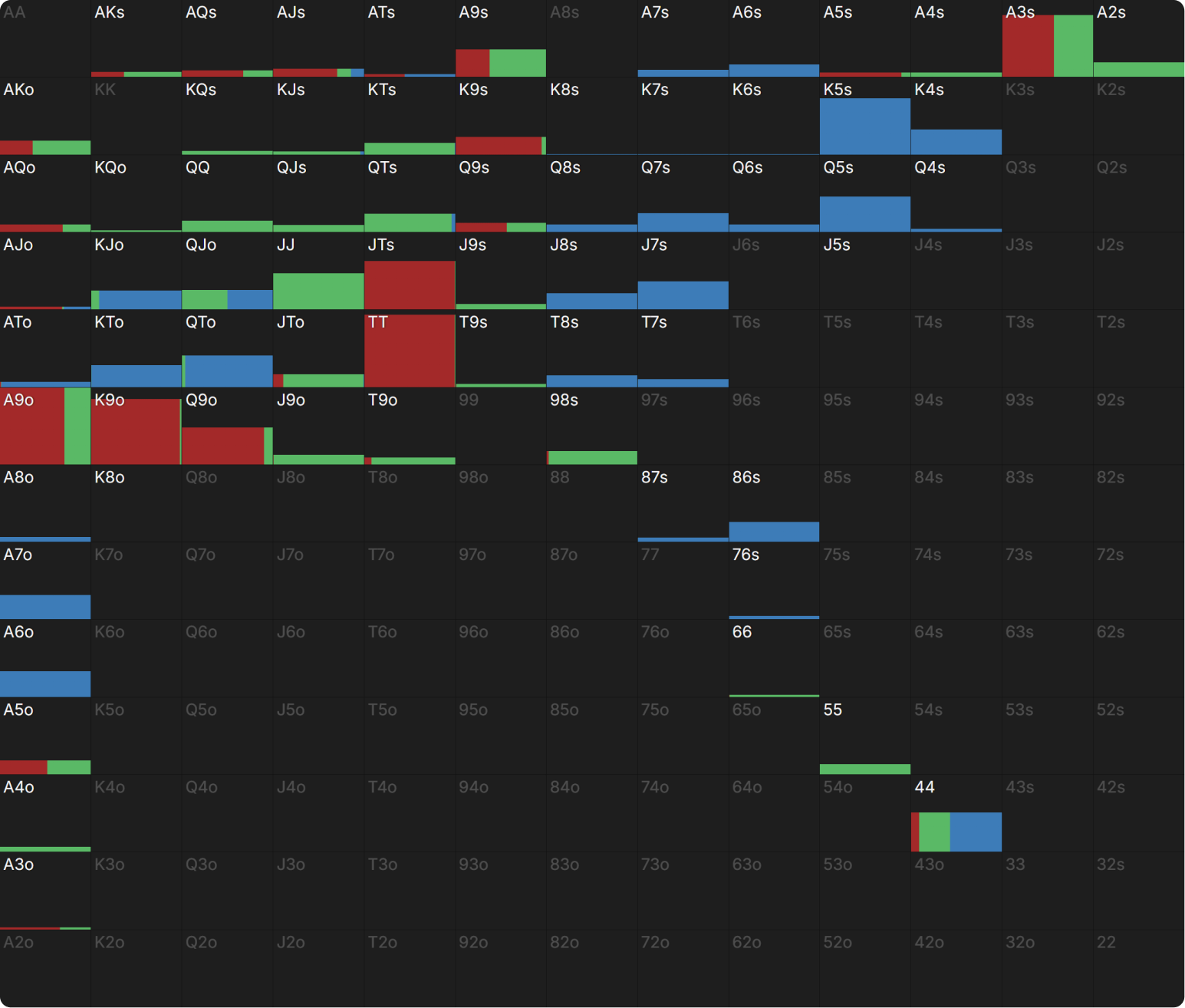 What Happens When Playing Chip EV and ICM Is Significant